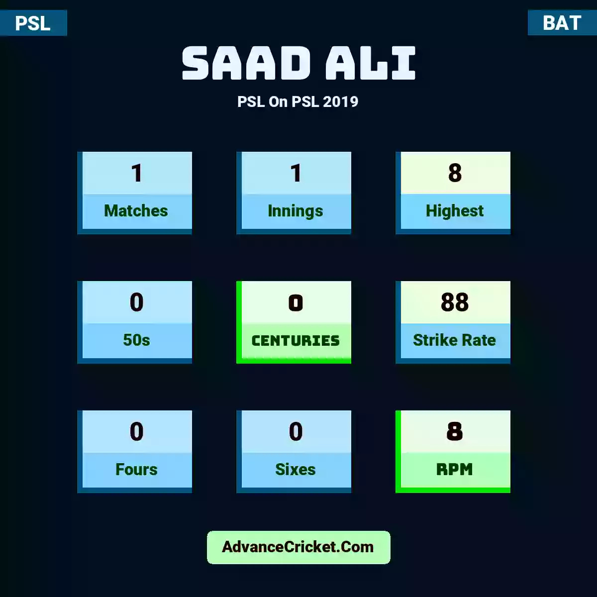 Saad Ali PSL  On PSL 2019, Saad Ali played 1 matches, scored 8 runs as highest, 0 half-centuries, and 0 centuries, with a strike rate of 88. S.Ali hit 0 fours and 0 sixes, with an RPM of 8.