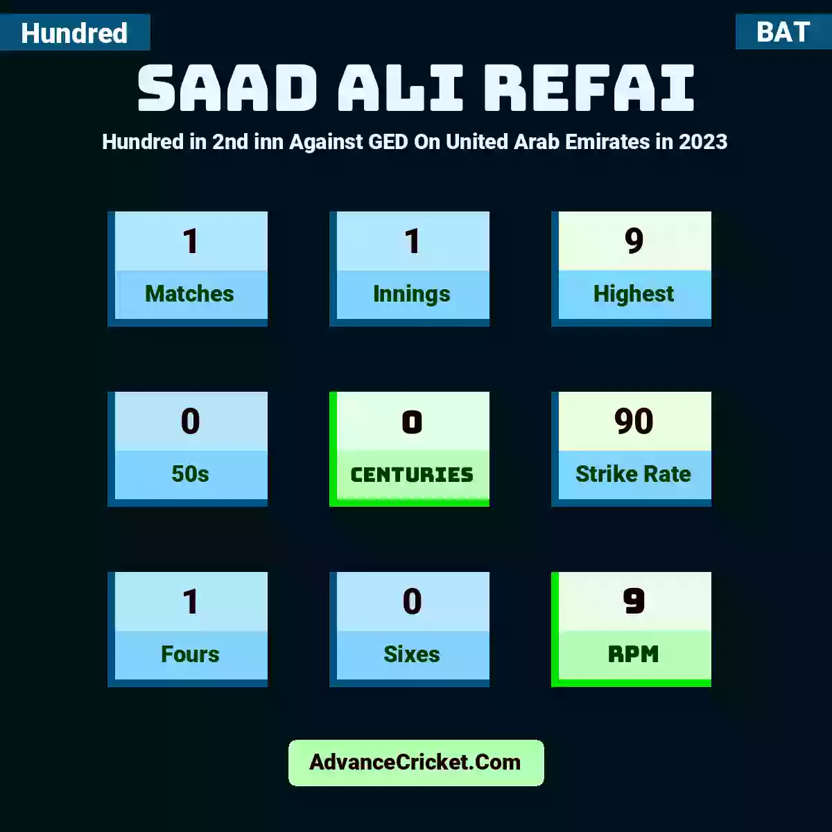 Saad Ali Refai Hundred  in 2nd inn Against GED On United Arab Emirates in 2023, Saad Ali Refai played 1 matches, scored 9 runs as highest, 0 half-centuries, and 0 centuries, with a strike rate of 90. S.Ali.Refai hit 1 fours and 0 sixes, with an RPM of 9.