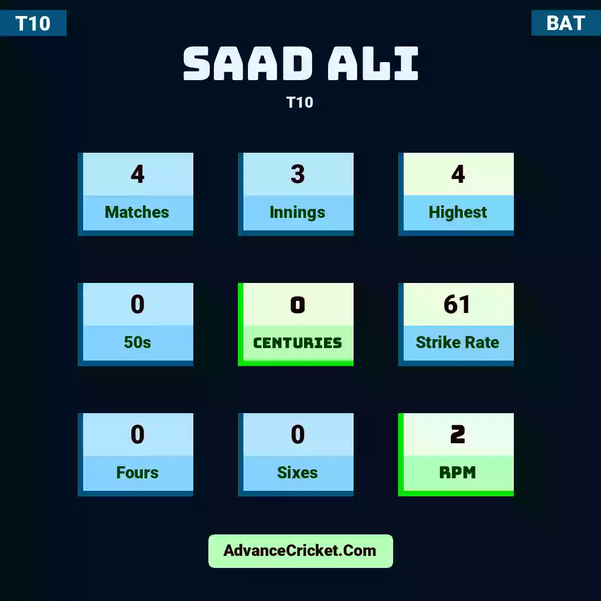 Saad Ali T10 , Saad Ali played 4 matches, scored 4 runs as highest, 0 half-centuries, and 0 centuries, with a strike rate of 61. S.Ali hit 0 fours and 0 sixes, with an RPM of 2.
