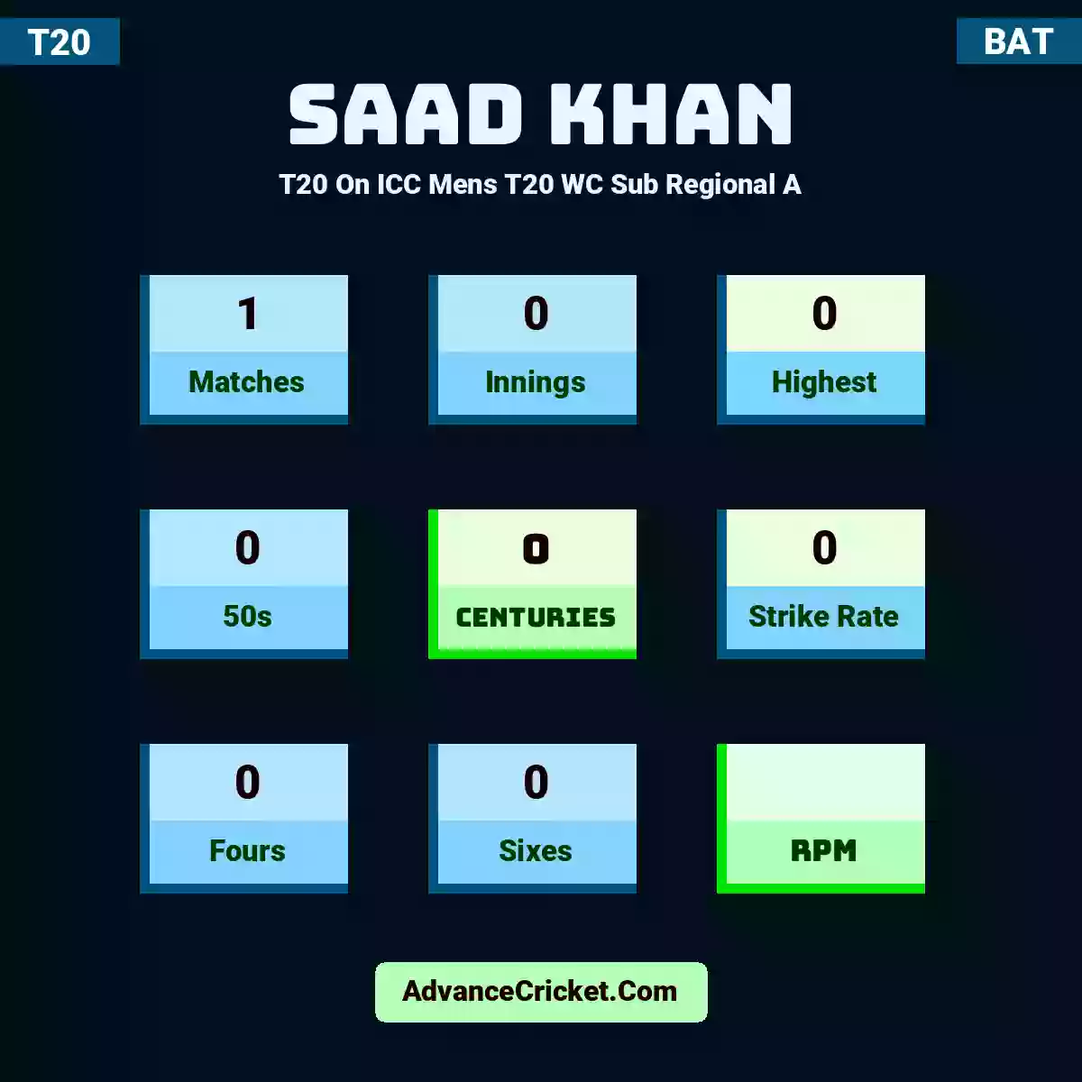 Saad Khan T20  On ICC Mens T20 WC Sub Regional A, Saad Khan played 1 matches, scored 0 runs as highest, 0 half-centuries, and 0 centuries, with a strike rate of 0. S.Khan hit 0 fours and 0 sixes.