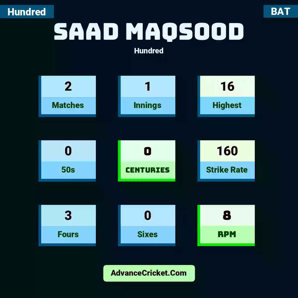 Saad Maqsood Hundred , Saad Maqsood played 2 matches, scored 16 runs as highest, 0 half-centuries, and 0 centuries, with a strike rate of 160. S.Maqsood hit 3 fours and 0 sixes, with an RPM of 8.