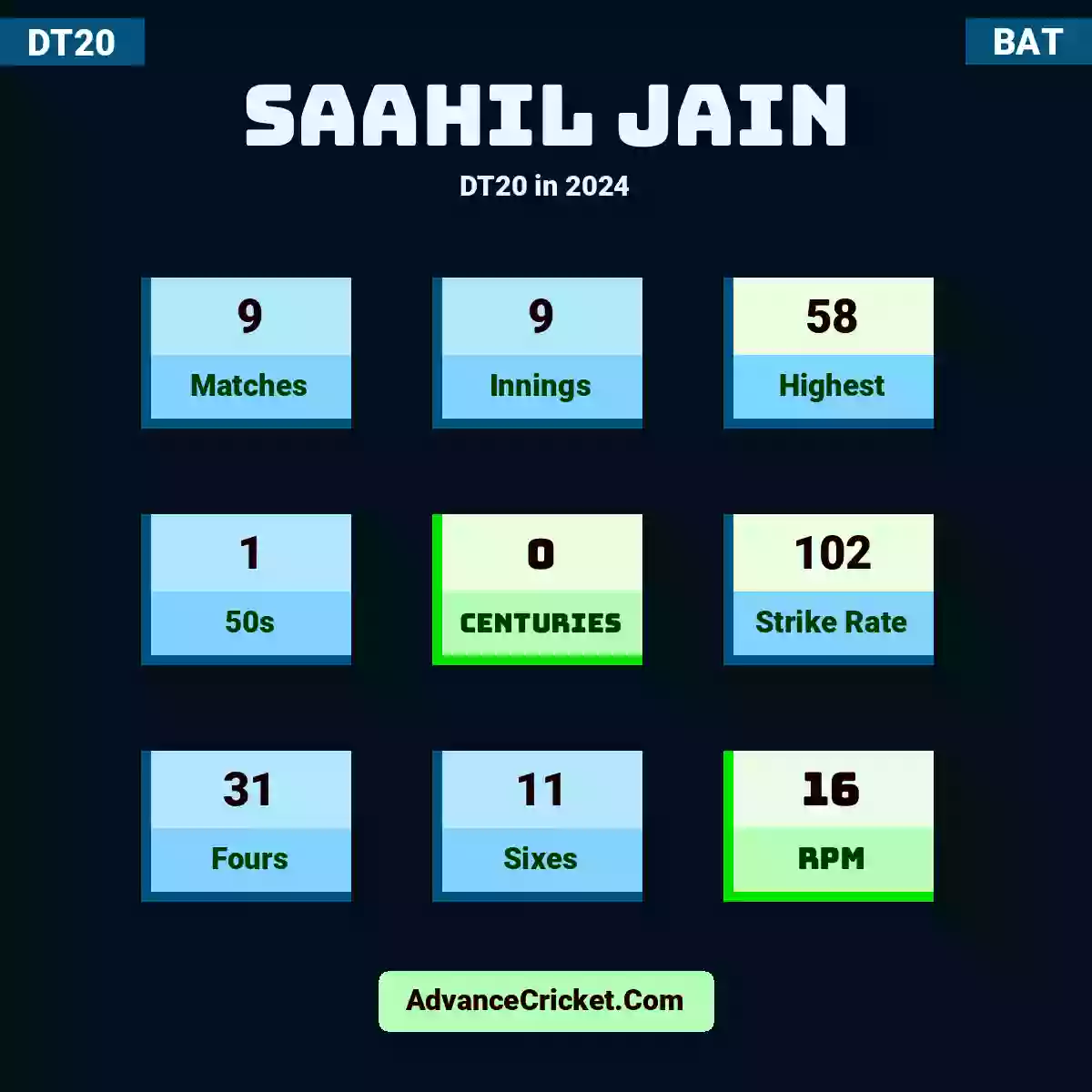 Saahil Jain DT20  in 2024, Saahil Jain played 9 matches, scored 58 runs as highest, 1 half-centuries, and 0 centuries, with a strike rate of 102. S.Jain hit 31 fours and 11 sixes, with an RPM of 16.