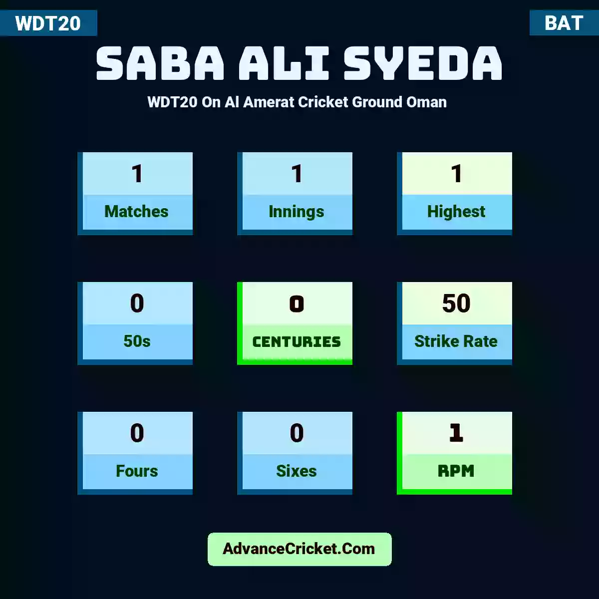 Saba Ali Syeda WDT20  On Al Amerat Cricket Ground Oman , Saba Ali Syeda played 1 matches, scored 0 runs as highest, 0 half-centuries, and 0 centuries, with a strike rate of 0. S.Syeda hit 0 fours and 0 sixes.