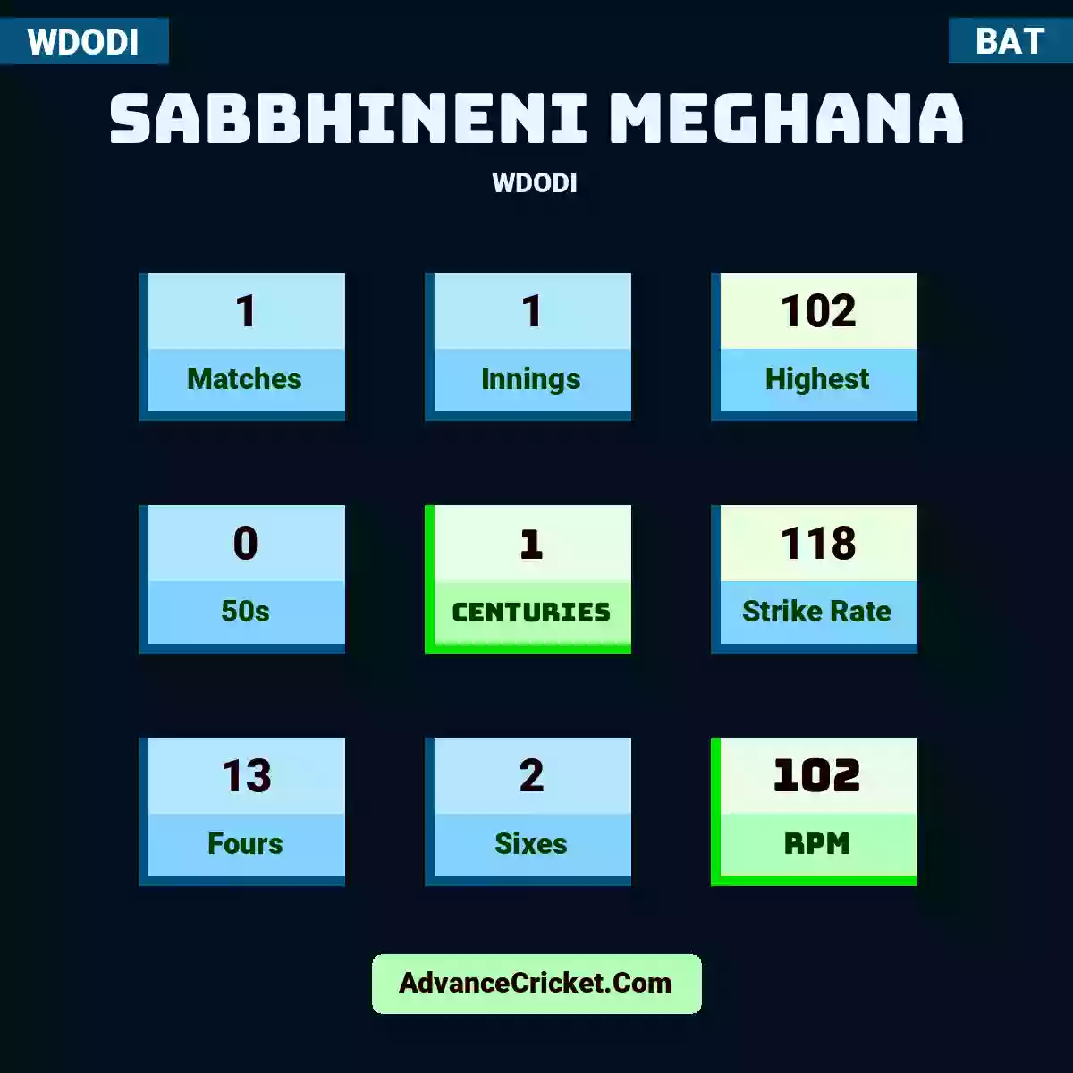 Sabbhineni Meghana WDODI , Sabbhineni Meghana played 1 matches, scored 102 runs as highest, 0 half-centuries, and 1 centuries, with a strike rate of 118. S.Meghana hit 13 fours and 2 sixes, with an RPM of 102.