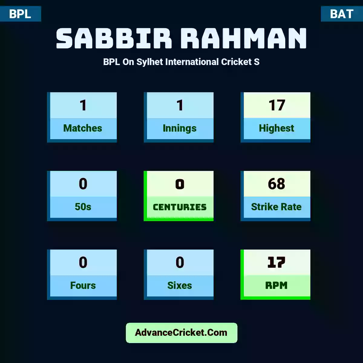 Sabbir Rahman BPL  On Sylhet International Cricket S, Sabbir Rahman played 1 matches, scored 17 runs as highest, 0 half-centuries, and 0 centuries, with a strike rate of 68. S.Rahman hit 0 fours and 0 sixes, with an RPM of 17.