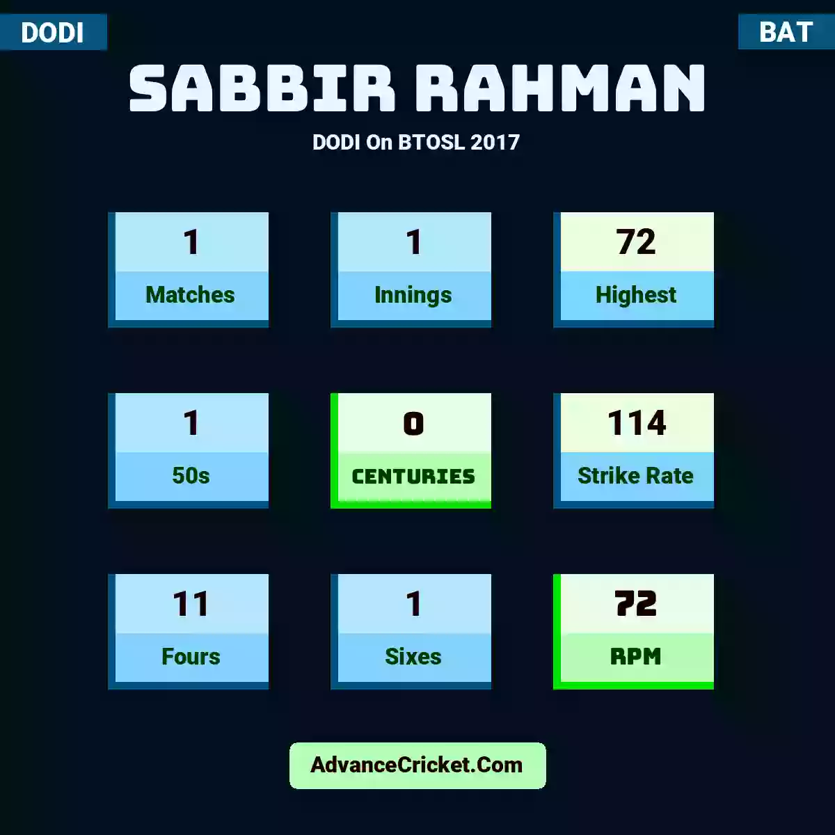 Sabbir Rahman DODI  On BTOSL 2017, Sabbir Rahman played 1 matches, scored 72 runs as highest, 1 half-centuries, and 0 centuries, with a strike rate of 114. S.Rahman hit 11 fours and 1 sixes, with an RPM of 72.