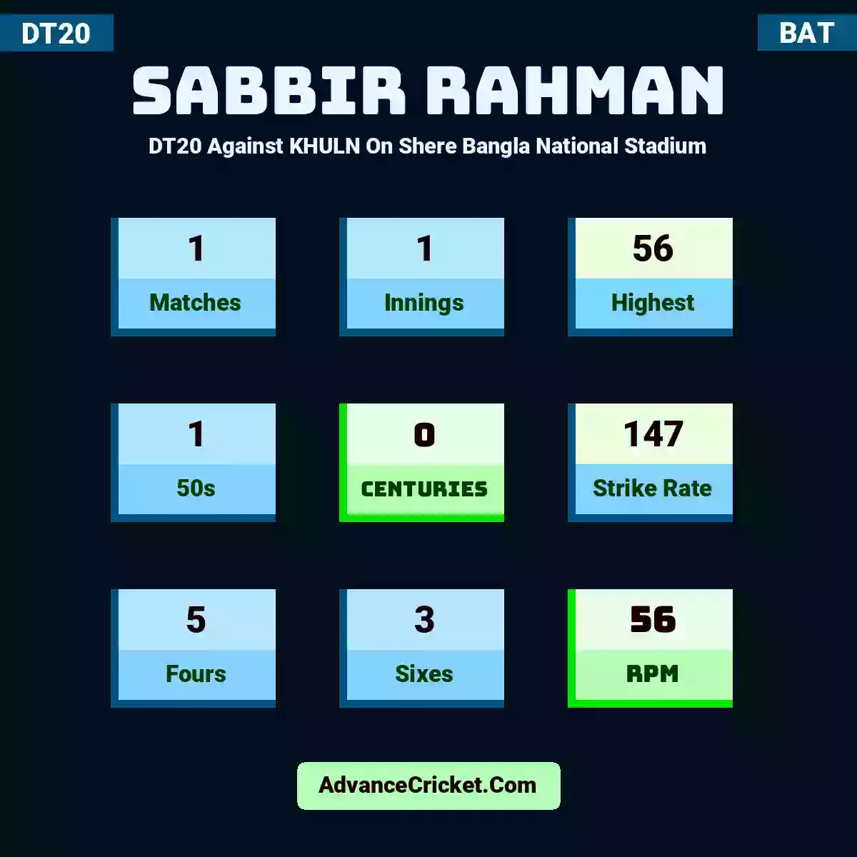 Sabbir Rahman DT20  Against KHULN On Shere Bangla National Stadium, Sabbir Rahman played 1 matches, scored 56 runs as highest, 1 half-centuries, and 0 centuries, with a strike rate of 147. S.Rahman hit 5 fours and 3 sixes, with an RPM of 56.