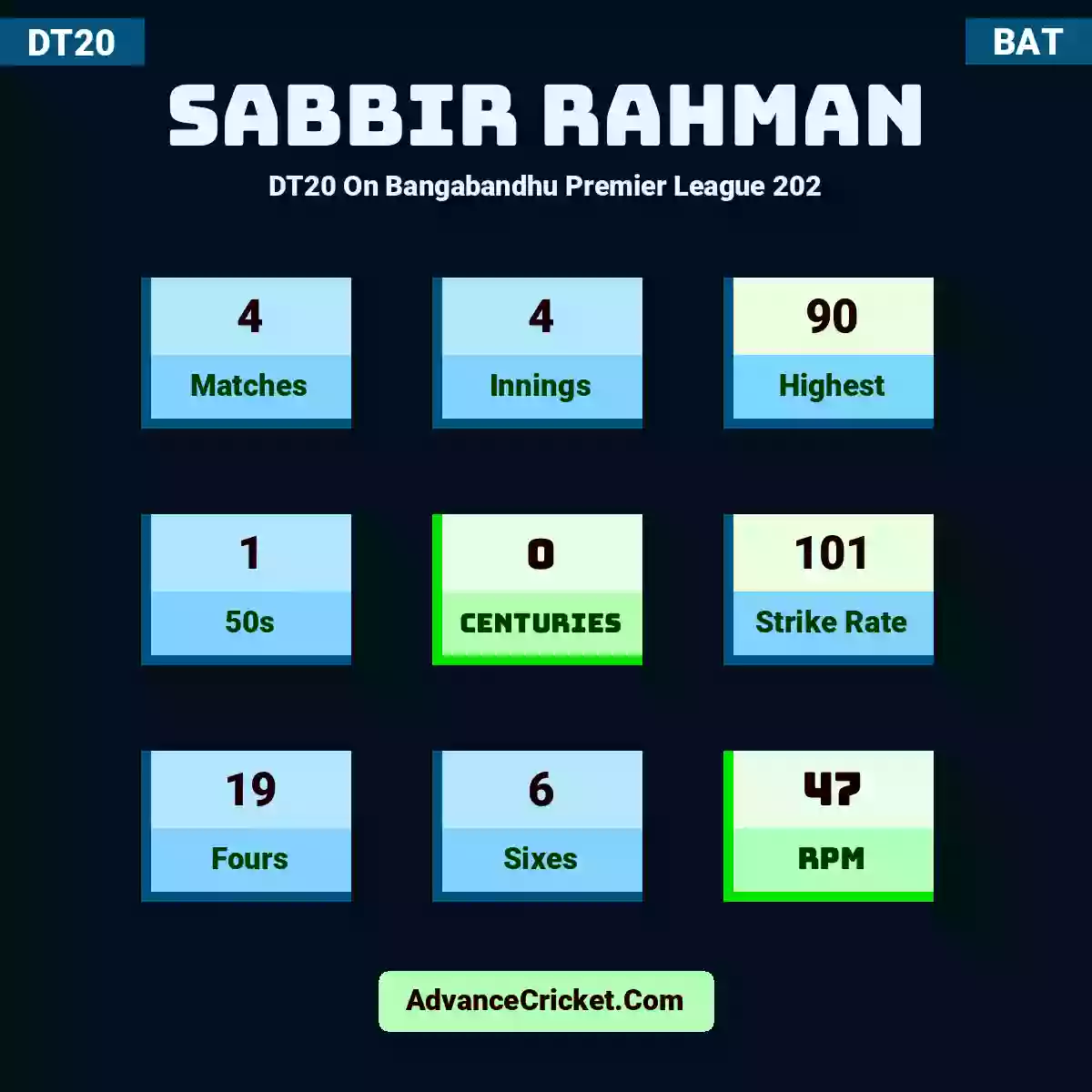 Sabbir Rahman DT20  On Bangabandhu Premier League 202, Sabbir Rahman played 4 matches, scored 90 runs as highest, 1 half-centuries, and 0 centuries, with a strike rate of 101. S.Rahman hit 19 fours and 6 sixes, with an RPM of 47.