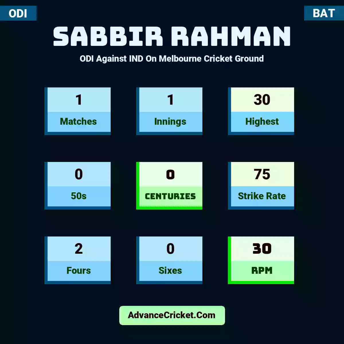 Sabbir Rahman ODI  Against IND On Melbourne Cricket Ground, Sabbir Rahman played 1 matches, scored 30 runs as highest, 0 half-centuries, and 0 centuries, with a strike rate of 75. S.Rahman hit 2 fours and 0 sixes, with an RPM of 30.