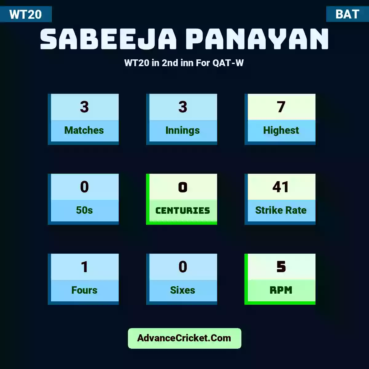 Sabeeja Panayan WT20  in 2nd inn For QAT-W, Sabeeja Panayan played 3 matches, scored 7 runs as highest, 0 half-centuries, and 0 centuries, with a strike rate of 41. S.Panayan hit 1 fours and 0 sixes, with an RPM of 5.