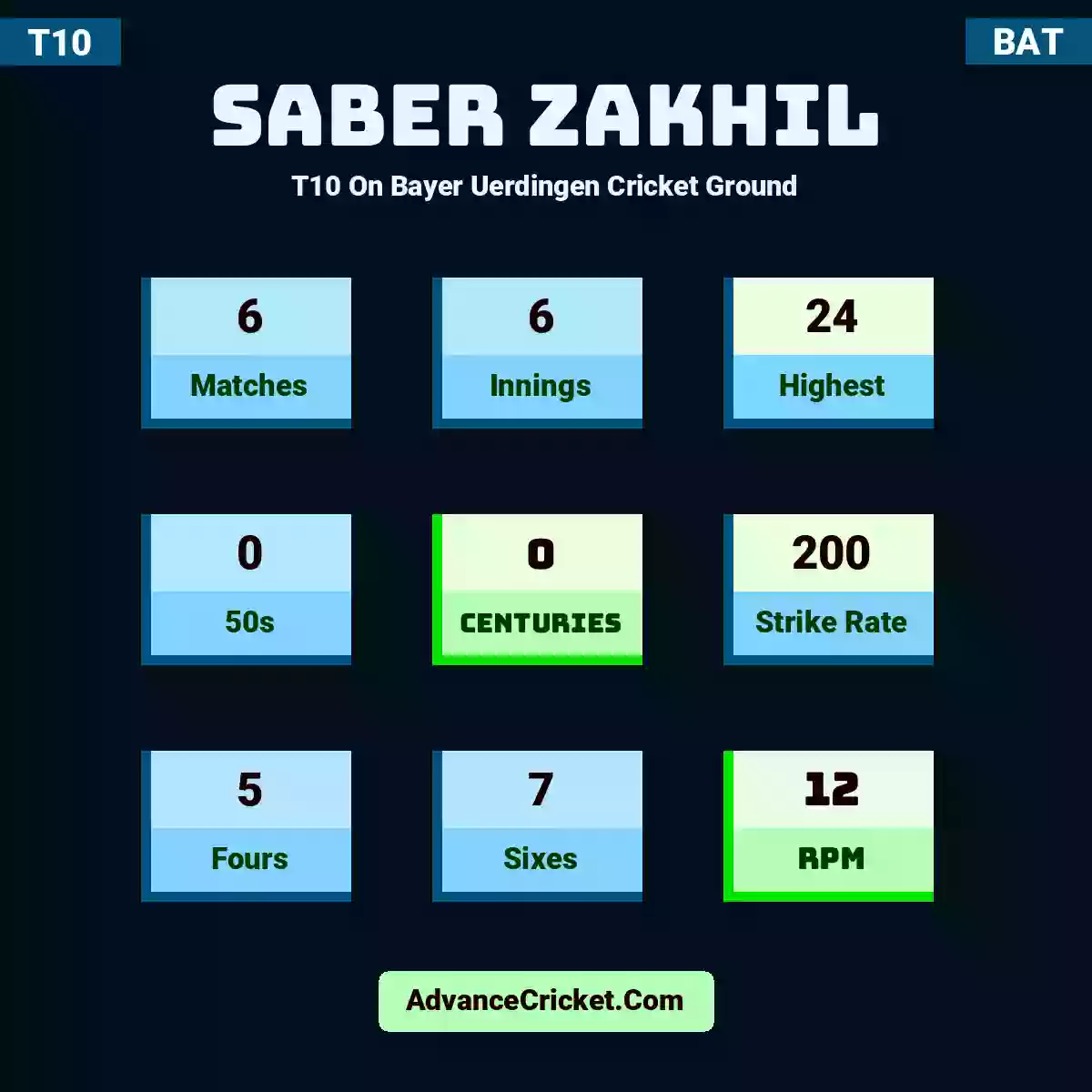 Saber Zakhil T10  On Bayer Uerdingen Cricket Ground, Saber Zakhil played 6 matches, scored 24 runs as highest, 0 half-centuries, and 0 centuries, with a strike rate of 200. S.Zakhil hit 5 fours and 7 sixes, with an RPM of 12.