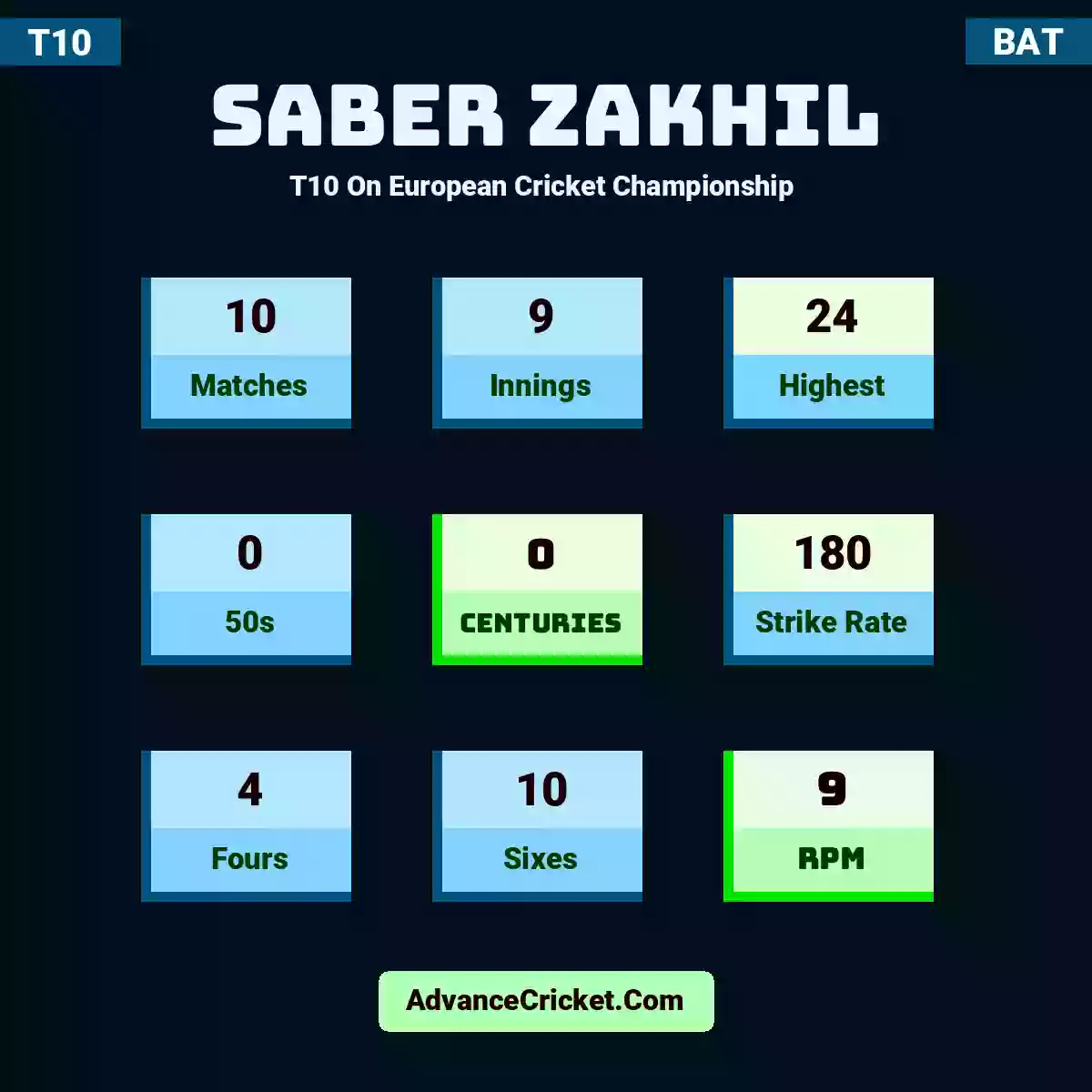 Saber Zakhil T10  On European Cricket Championship , Saber Zakhil played 10 matches, scored 24 runs as highest, 0 half-centuries, and 0 centuries, with a strike rate of 180. S.Zakhil hit 4 fours and 10 sixes, with an RPM of 9.