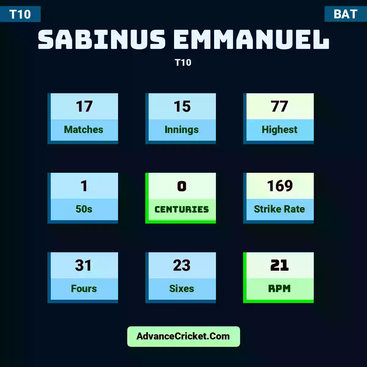 Sabinus Emmanuel T10 , Sabinus Emmanuel played 17 matches, scored 77 runs as highest, 1 half-centuries, and 0 centuries, with a strike rate of 169. S.Emmanuel hit 31 fours and 23 sixes, with an RPM of 21.