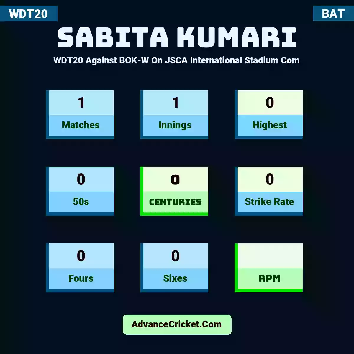 Sabita Kumari WDT20  Against BOK-W On JSCA International Stadium Com, Sabita Kumari played 1 matches, scored 0 runs as highest, 0 half-centuries, and 0 centuries, with a strike rate of 0. S.Kumari hit 0 fours and 0 sixes.