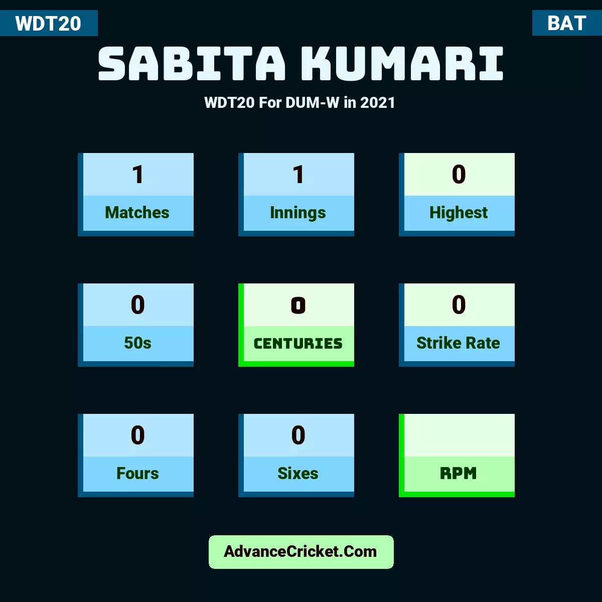 Sabita Kumari WDT20  For DUM-W in 2021, Sabita Kumari played 1 matches, scored 0 runs as highest, 0 half-centuries, and 0 centuries, with a strike rate of 0. S.Kumari hit 0 fours and 0 sixes.