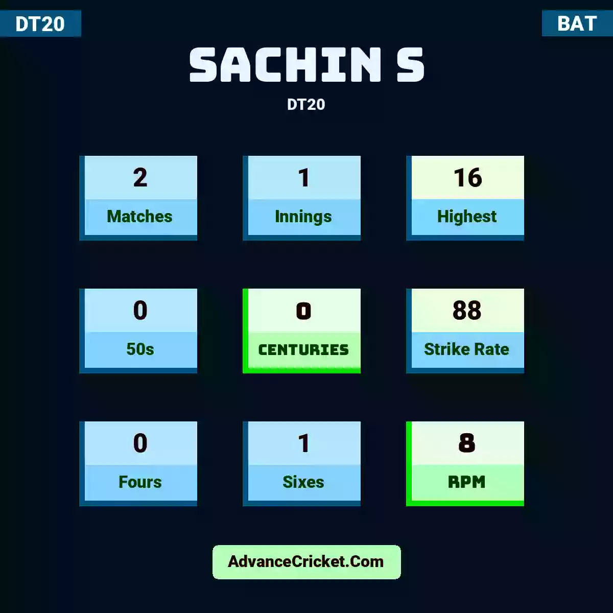 Sachin S DT20 , Sachin S played 2 matches, scored 16 runs as highest, 0 half-centuries, and 0 centuries, with a strike rate of 88. S.S hit 0 fours and 1 sixes, with an RPM of 8.