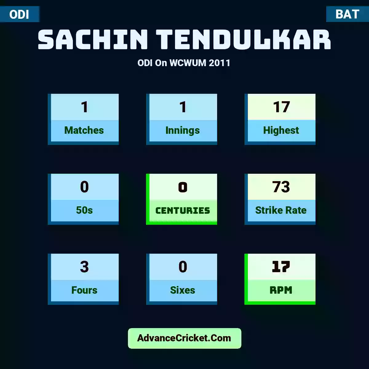 Sachin Tendulkar ODI  On WCWUM 2011, Sachin Tendulkar played 1 matches, scored 17 runs as highest, 0 half-centuries, and 0 centuries, with a strike rate of 73. S.Tendulkar hit 3 fours and 0 sixes, with an RPM of 17.