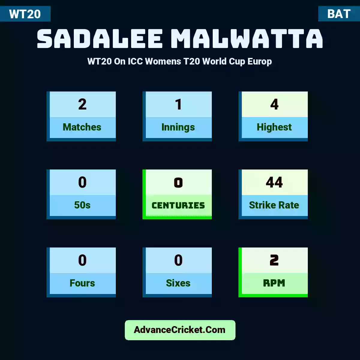 Sadalee Malwatta WT20  On ICC Womens T20 World Cup Europ, Sadalee Malwatta played 2 matches, scored 4 runs as highest, 0 half-centuries, and 0 centuries, with a strike rate of 44. S.Malwatta hit 0 fours and 0 sixes, with an RPM of 2.