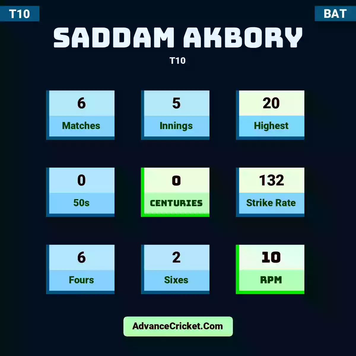 Saddam Akbory T10 , Saddam Akbory played 6 matches, scored 20 runs as highest, 0 half-centuries, and 0 centuries, with a strike rate of 132. S.Akbory hit 6 fours and 2 sixes, with an RPM of 10.
