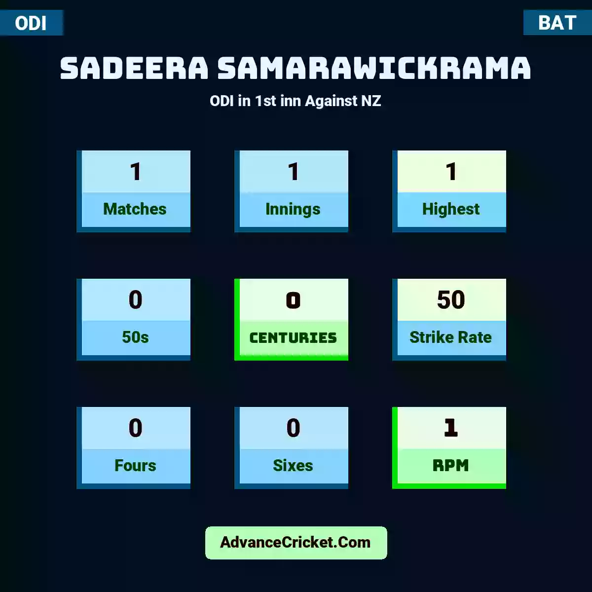 Sadeera Samarawickrama ODI  in 1st inn Against NZ, Sadeera Samarawickrama played 1 matches, scored 1 runs as highest, 0 half-centuries, and 0 centuries, with a strike rate of 50. S.Samarawickrama hit 0 fours and 0 sixes, with an RPM of 1.