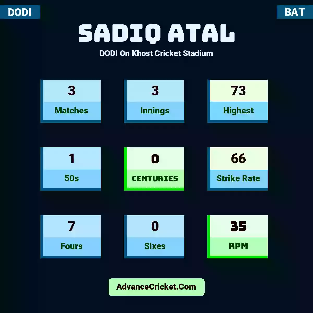 Sadiq Atal DODI  On Khost Cricket Stadium, Sadiq Atal played 3 matches, scored 73 runs as highest, 1 half-centuries, and 0 centuries, with a strike rate of 66. S.Atal hit 7 fours and 0 sixes, with an RPM of 35.