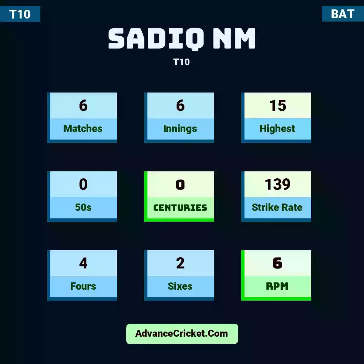 Sadiq NM T10 , Sadiq NM played 6 matches, scored 15 runs as highest, 0 half-centuries, and 0 centuries, with a strike rate of 139. S.NM hit 4 fours and 2 sixes, with an RPM of 6.