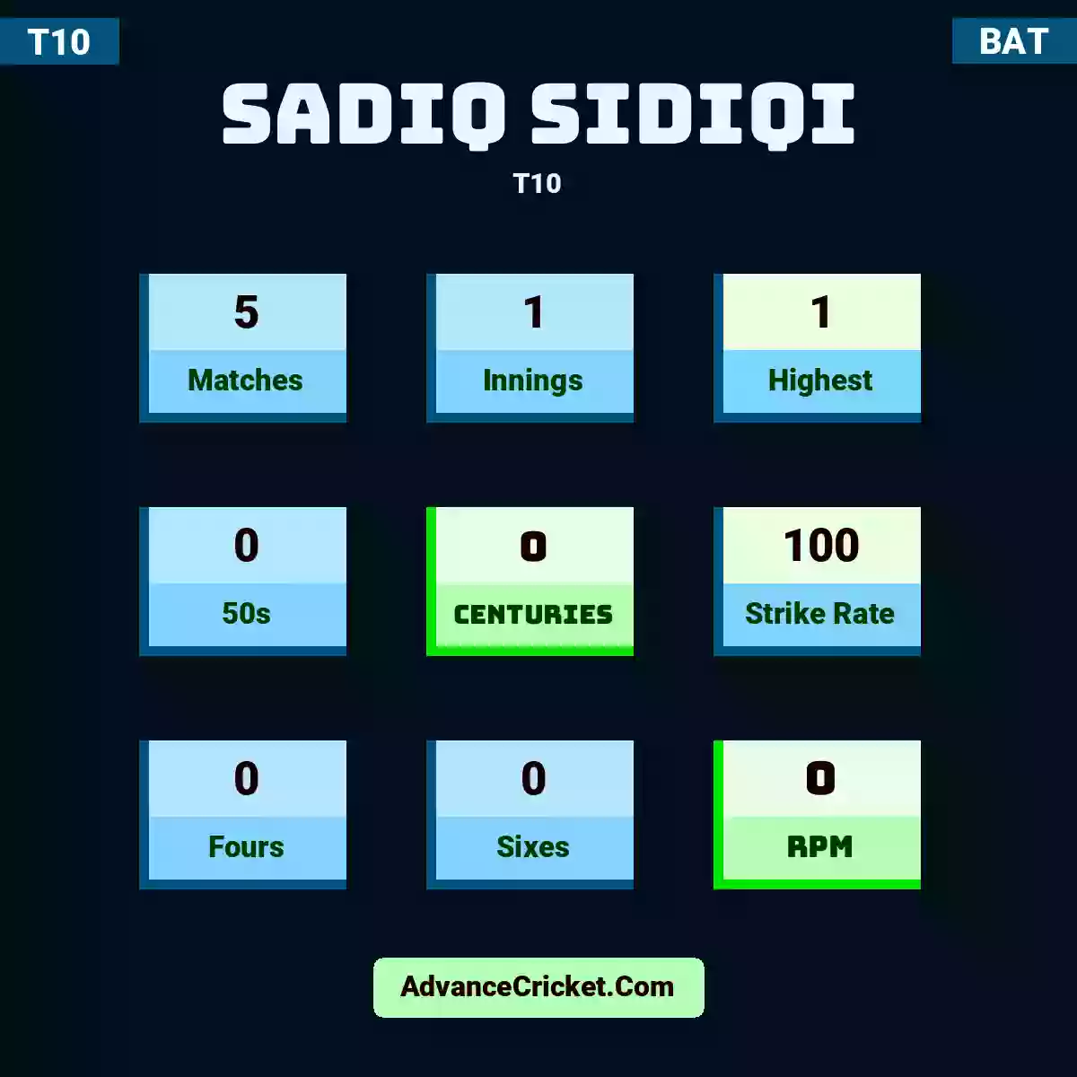 Sadiq Sidiqi T10 , Sadiq Sidiqi played 5 matches, scored 1 runs as highest, 0 half-centuries, and 0 centuries, with a strike rate of 100. S.Sidiqi hit 0 fours and 0 sixes, with an RPM of 0.