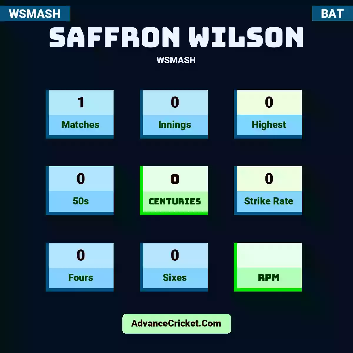 Saffron Wilson WSMASH , Saffron Wilson played 1 matches, scored 0 runs as highest, 0 half-centuries, and 0 centuries, with a strike rate of 0. S.Wilson hit 0 fours and 0 sixes.