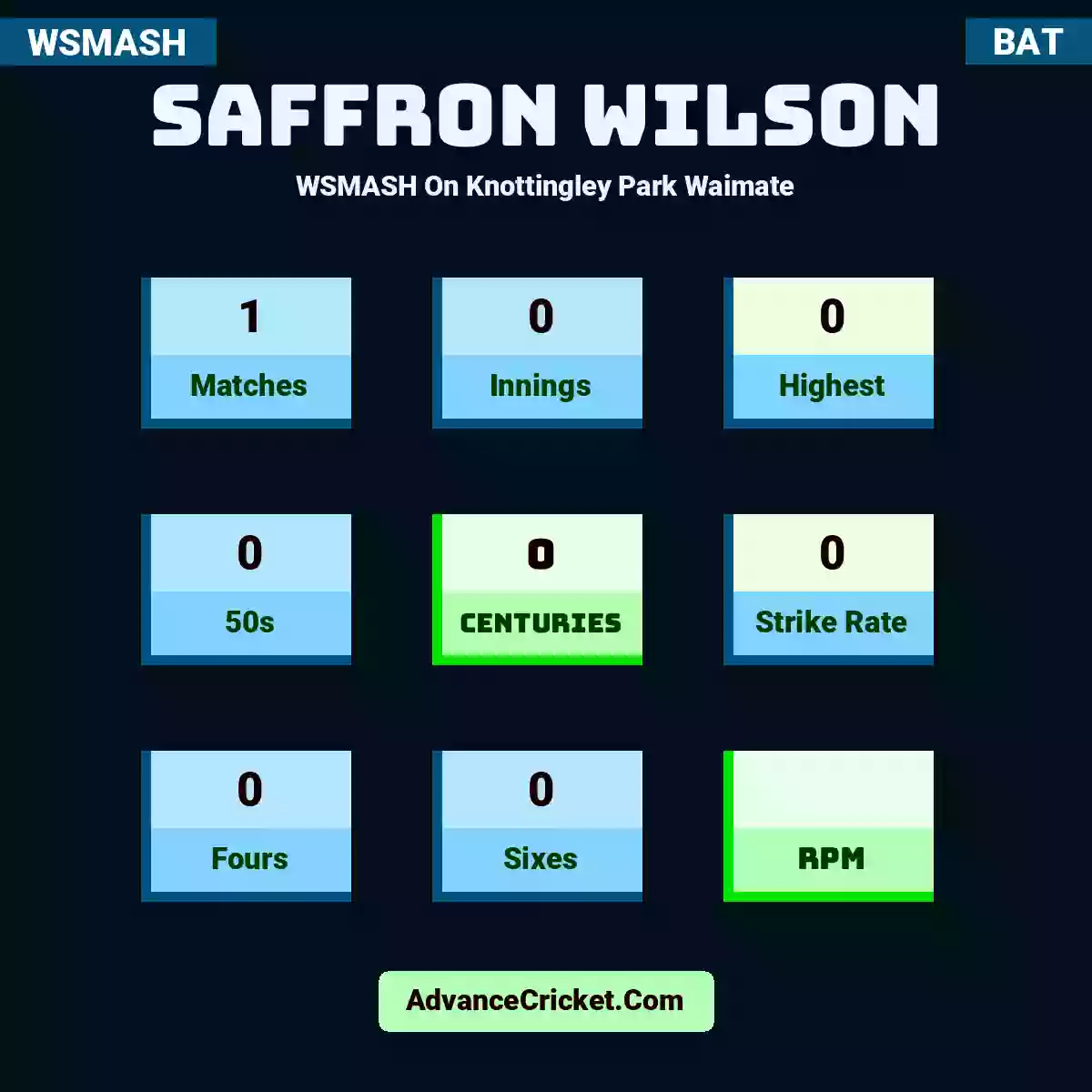 Saffron Wilson WSMASH  On Knottingley Park Waimate, Saffron Wilson played 1 matches, scored 0 runs as highest, 0 half-centuries, and 0 centuries, with a strike rate of 0. S.Wilson hit 0 fours and 0 sixes.