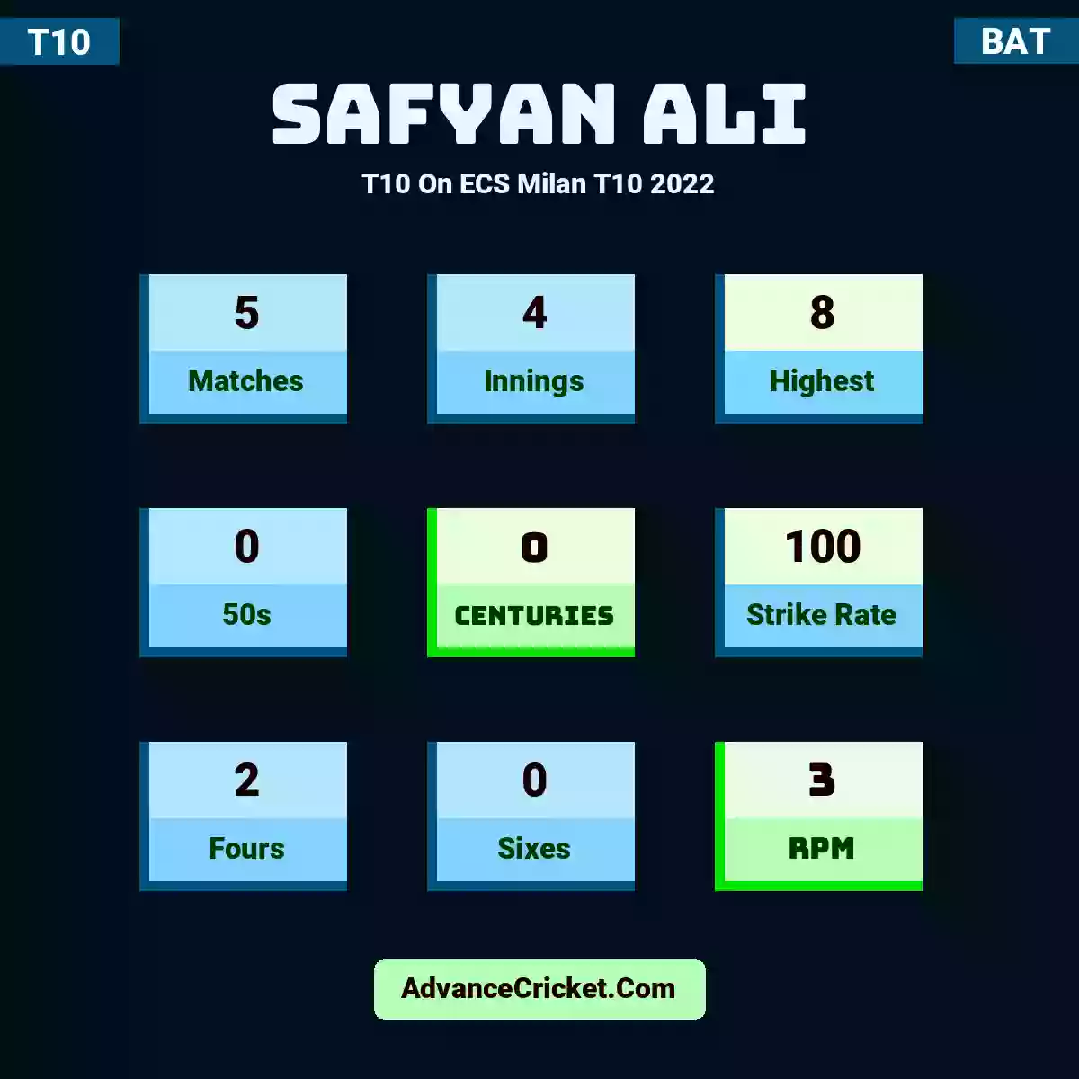 Safyan Ali T10  On ECS Milan T10 2022, Safyan Ali played 5 matches, scored 8 runs as highest, 0 half-centuries, and 0 centuries, with a strike rate of 100. S.Ali hit 2 fours and 0 sixes, with an RPM of 3.