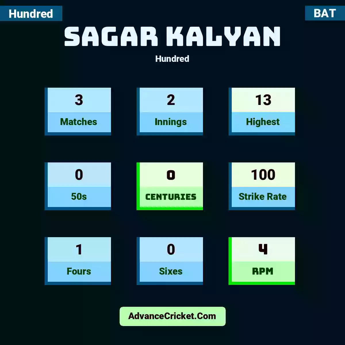 Sagar Kalyan Hundred , Sagar Kalyan played 3 matches, scored 13 runs as highest, 0 half-centuries, and 0 centuries, with a strike rate of 100. S.Kalyan hit 1 fours and 0 sixes, with an RPM of 4.