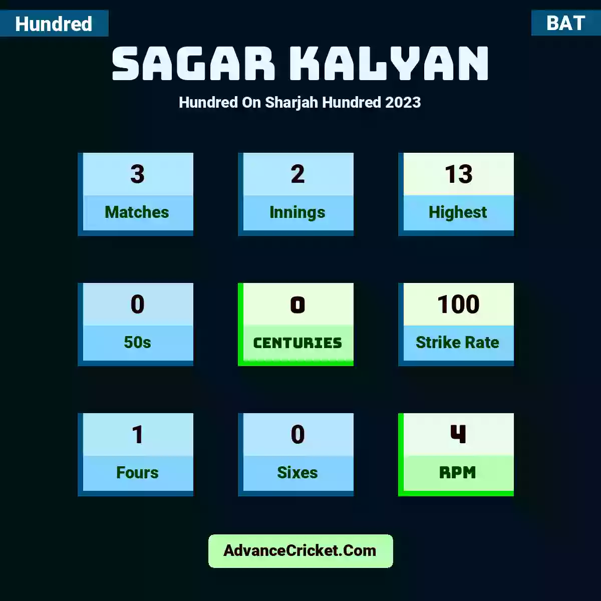 Sagar Kalyan Hundred  On Sharjah Hundred 2023, Sagar Kalyan played 3 matches, scored 13 runs as highest, 0 half-centuries, and 0 centuries, with a strike rate of 100. S.Kalyan hit 1 fours and 0 sixes, with an RPM of 4.