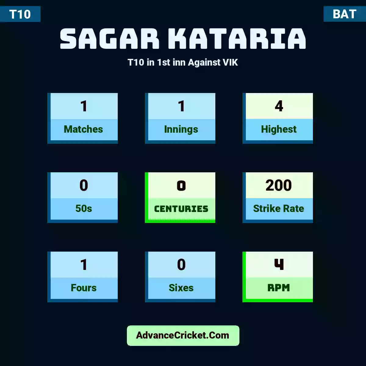 Sagar Kataria T10  in 1st inn Against VIK, Sagar Kataria played 1 matches, scored 4 runs as highest, 0 half-centuries, and 0 centuries, with a strike rate of 200. S.Kataria hit 1 fours and 0 sixes, with an RPM of 4.
