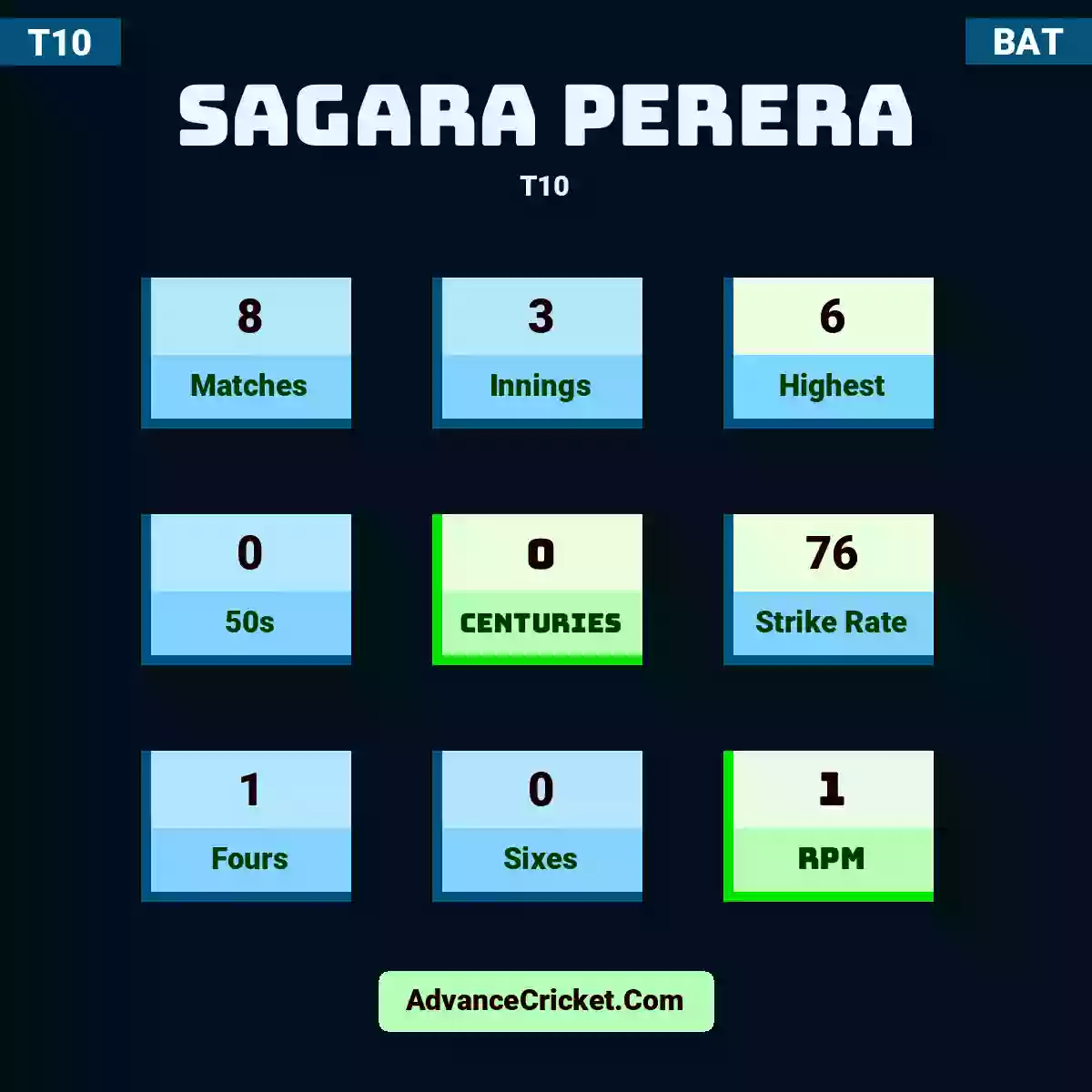 Sagara Perera T10 , Sagara Perera played 8 matches, scored 6 runs as highest, 0 half-centuries, and 0 centuries, with a strike rate of 76. S.Perera hit 1 fours and 0 sixes, with an RPM of 1.