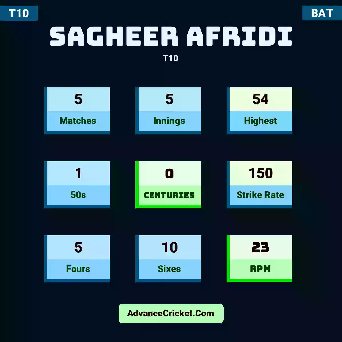 Sagheer Afridi T10 , Sagheer Afridi played 5 matches, scored 54 runs as highest, 1 half-centuries, and 0 centuries, with a strike rate of 150. s.afridi hit 5 fours and 10 sixes, with an RPM of 23.