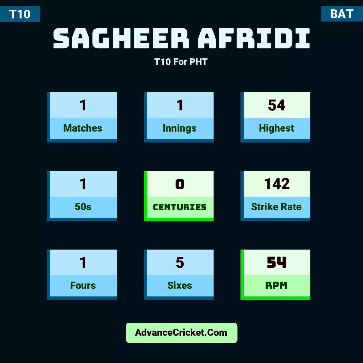 Sagheer Afridi T10  For PHT, Sagheer Afridi played 1 matches, scored 54 runs as highest, 1 half-centuries, and 0 centuries, with a strike rate of 142. s.afridi hit 1 fours and 5 sixes, with an RPM of 54.
