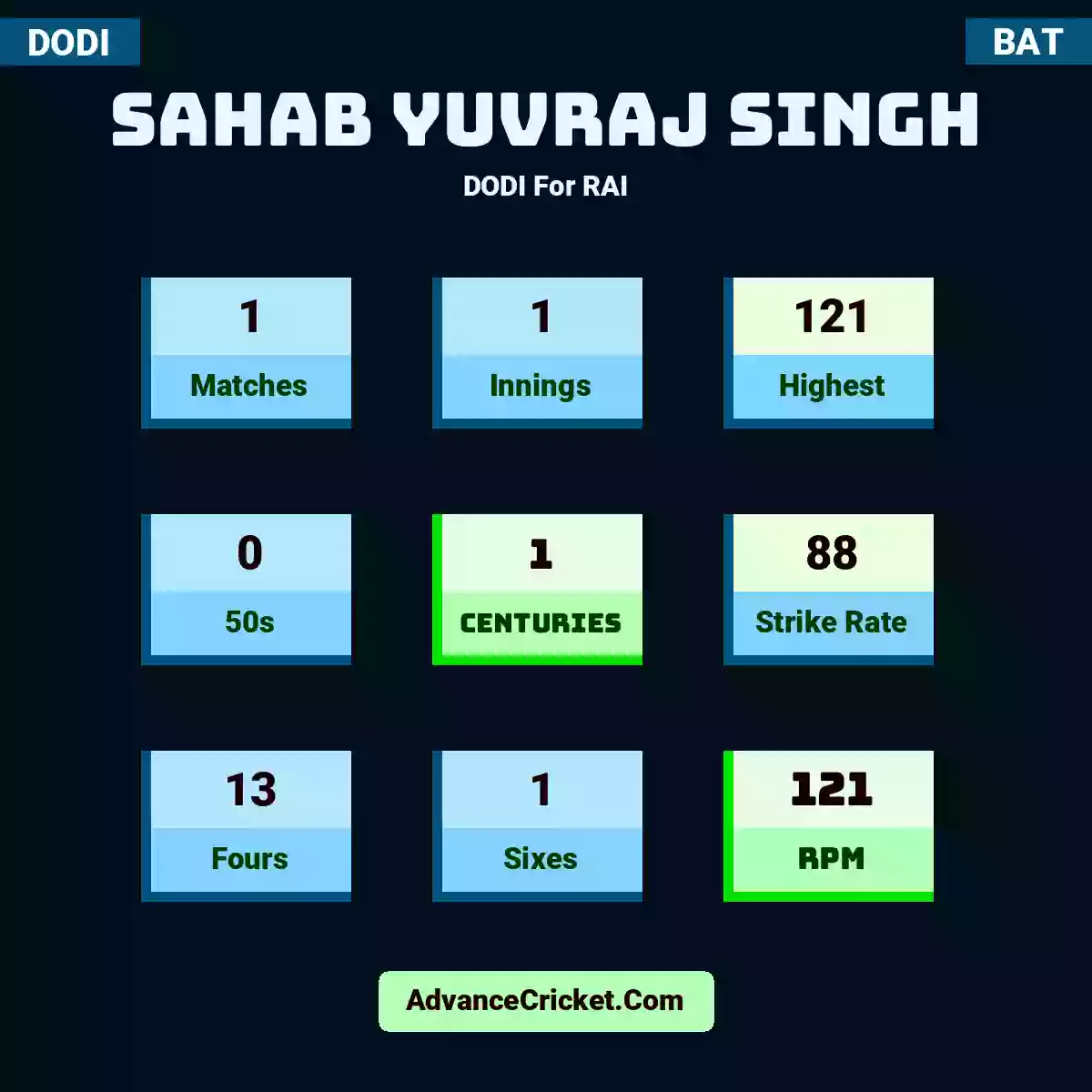 Sahab Yuvraj Singh DODI  For RAI, Sahab Yuvraj Singh played 1 matches, scored 121 runs as highest, 0 half-centuries, and 1 centuries, with a strike rate of 88. S.Yuvraj.Singh hit 13 fours and 1 sixes, with an RPM of 121.