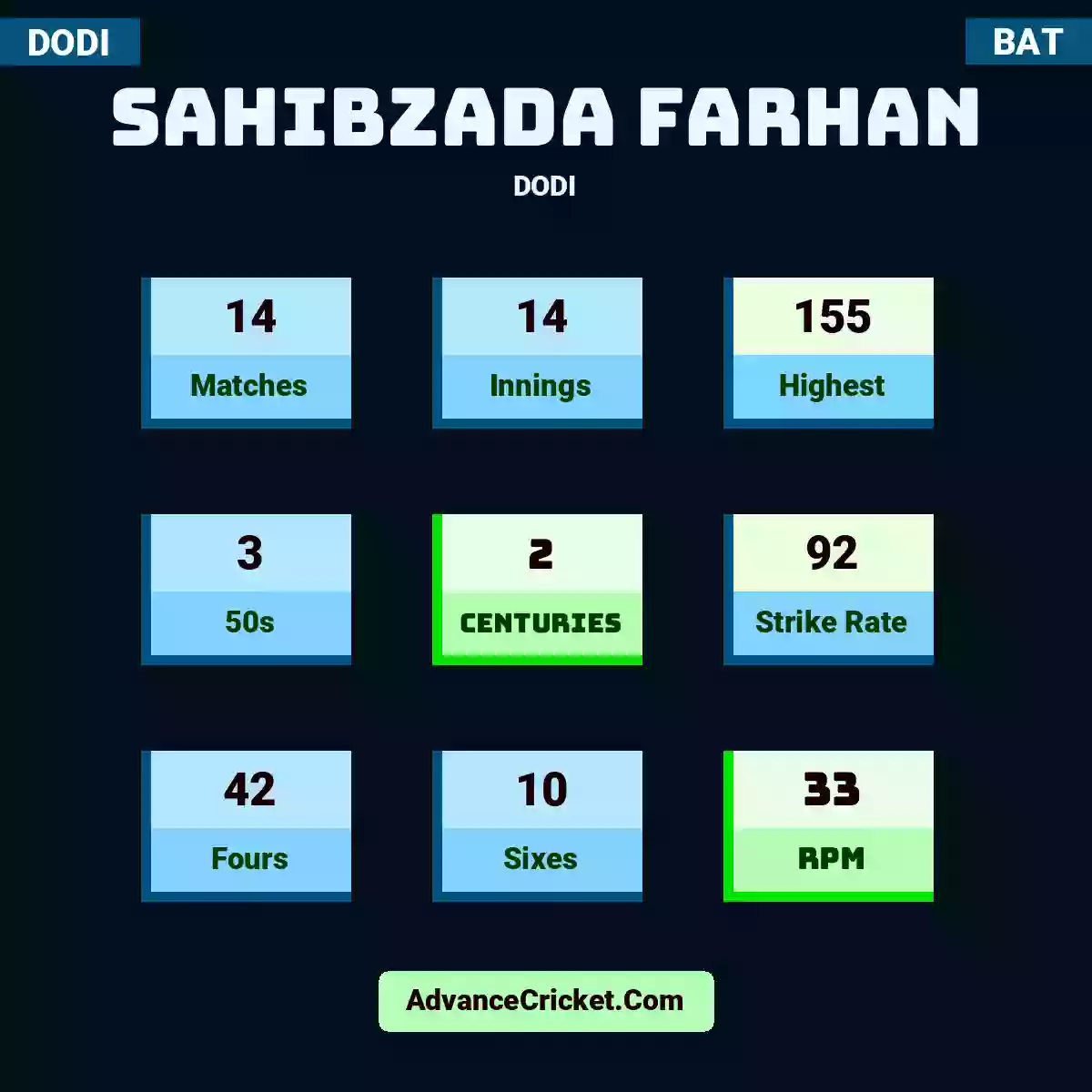 Sahibzada Farhan DODI , Sahibzada Farhan played 14 matches, scored 155 runs as highest, 3 half-centuries, and 2 centuries, with a strike rate of 92. S.Farhan hit 42 fours and 10 sixes, with an RPM of 33.