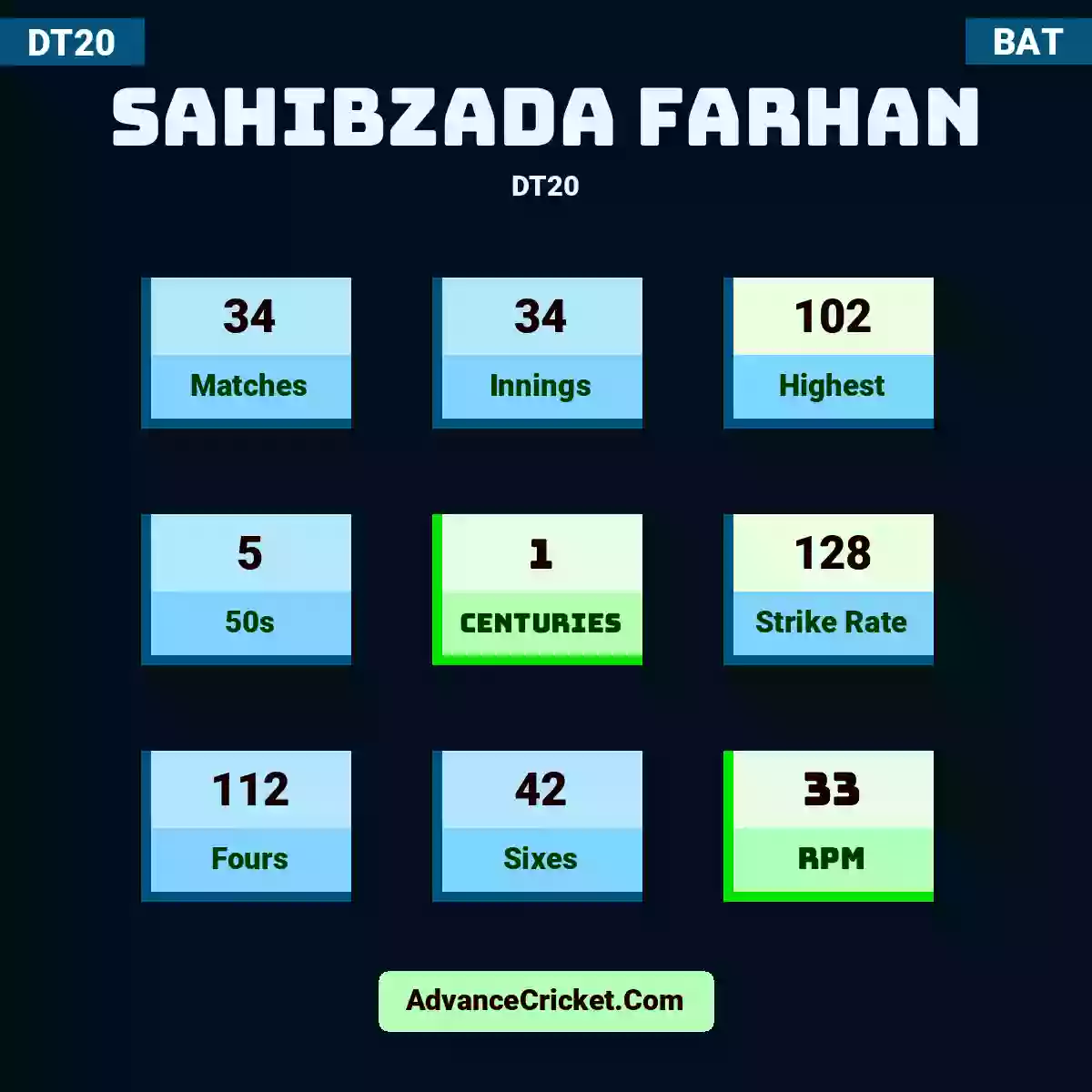 Sahibzada Farhan DT20 , Sahibzada Farhan played 34 matches, scored 102 runs as highest, 5 half-centuries, and 1 centuries, with a strike rate of 128. S.Farhan hit 112 fours and 42 sixes, with an RPM of 33.