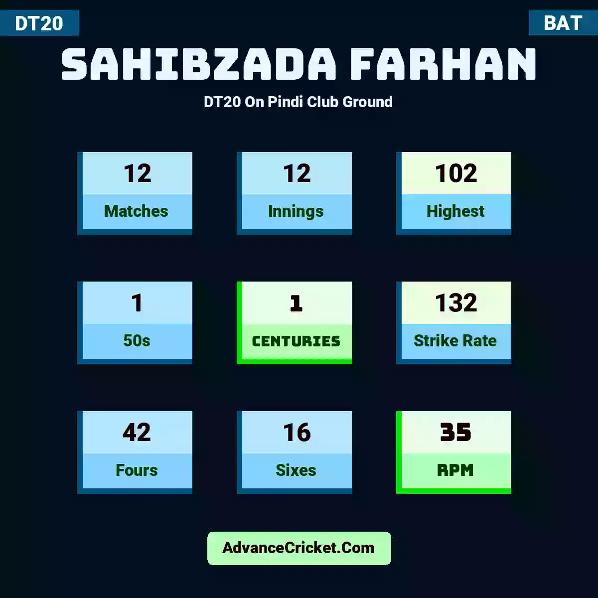 Sahibzada Farhan DT20  On Pindi Club Ground, Sahibzada Farhan played 12 matches, scored 102 runs as highest, 1 half-centuries, and 1 centuries, with a strike rate of 132. S.Farhan hit 42 fours and 16 sixes, with an RPM of 35.