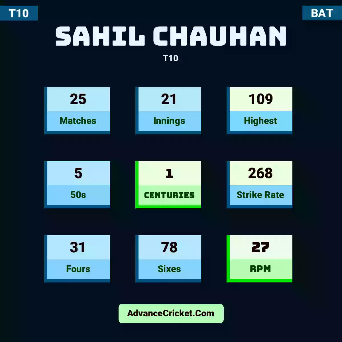Sahil Chauhan T10 , Sahil Chauhan played 13 matches, scored 78 runs as highest, 3 half-centuries, and 0 centuries, with a strike rate of 223. S.Chauhan hit 9 fours and 23 sixes, with an RPM of 16.