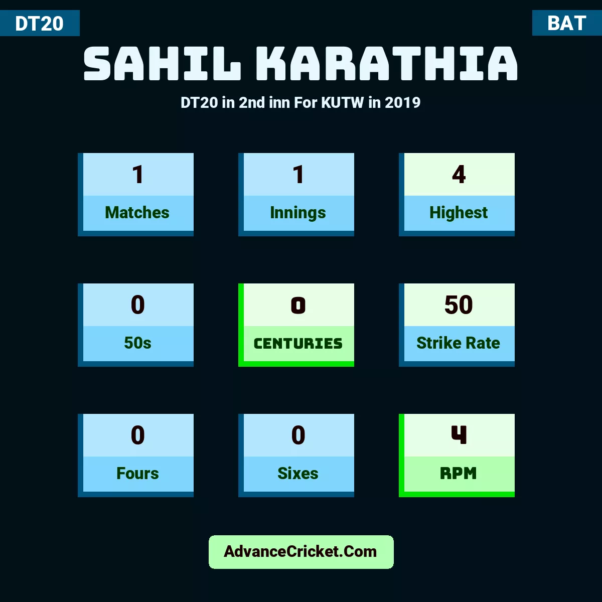 Sahil Karathia DT20  in 2nd inn For KUTW in 2019, Sahil Karathia played 1 matches, scored 4 runs as highest, 0 half-centuries, and 0 centuries, with a strike rate of 50. S.Karathia hit 0 fours and 0 sixes, with an RPM of 4.
