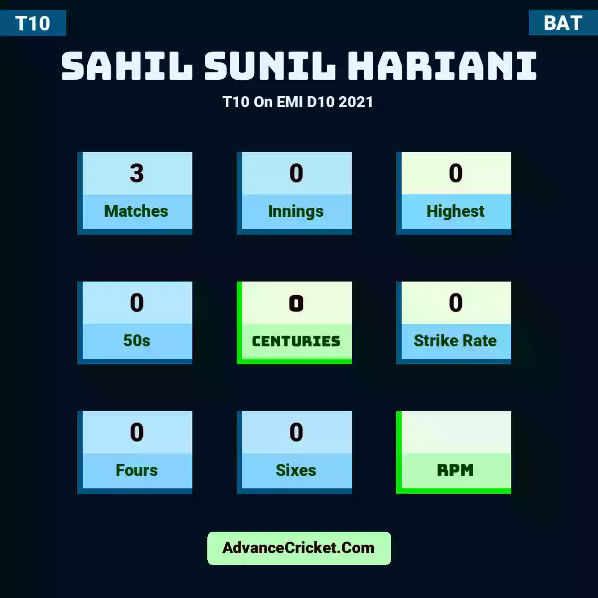 Sahil Sunil Hariani T10  On EMI D10 2021, Sahil Sunil Hariani played 3 matches, scored 0 runs as highest, 0 half-centuries, and 0 centuries, with a strike rate of 0. S.Hariani hit 0 fours and 0 sixes.