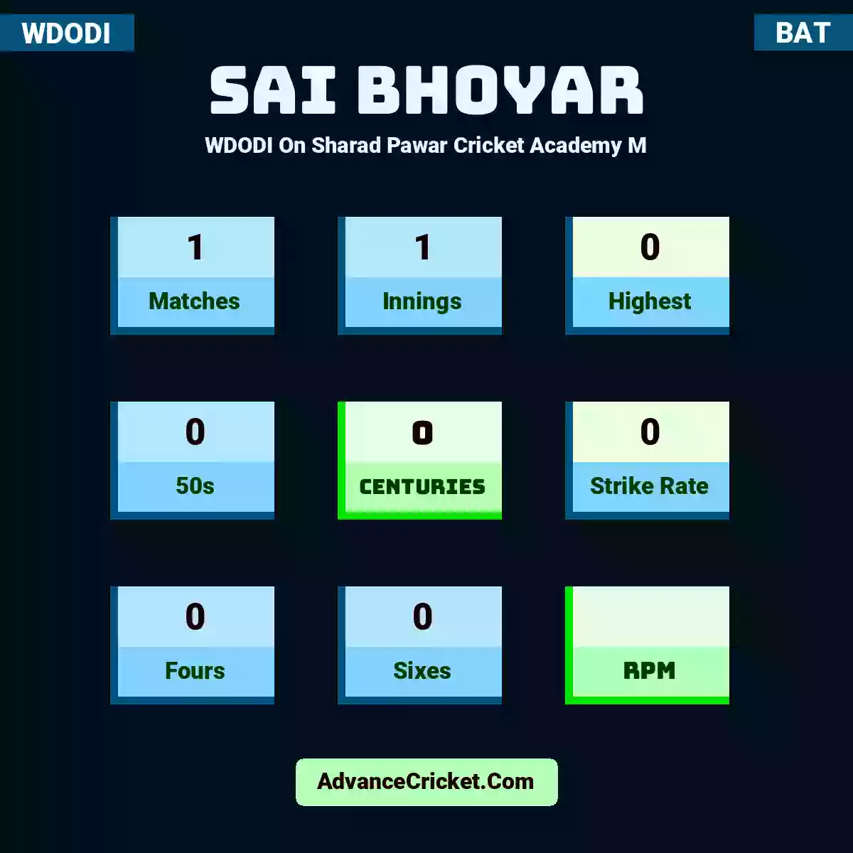 Sai Bhoyar WDODI  On Sharad Pawar Cricket Academy M, Sai Bhoyar played 1 matches, scored 0 runs as highest, 0 half-centuries, and 0 centuries, with a strike rate of 0. S.Bhoyar hit 0 fours and 0 sixes.