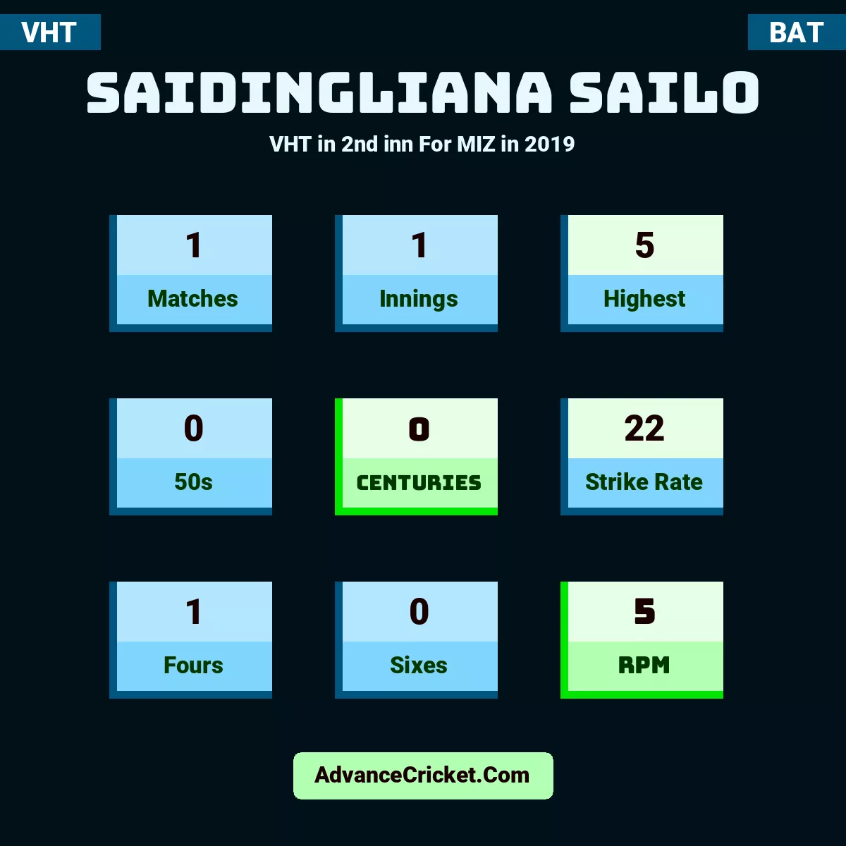 Saidingliana Sailo VHT  in 2nd inn For MIZ in 2019, Saidingliana Sailo played 1 matches, scored 5 runs as highest, 0 half-centuries, and 0 centuries, with a strike rate of 22. S.Sailo hit 1 fours and 0 sixes, with an RPM of 5.