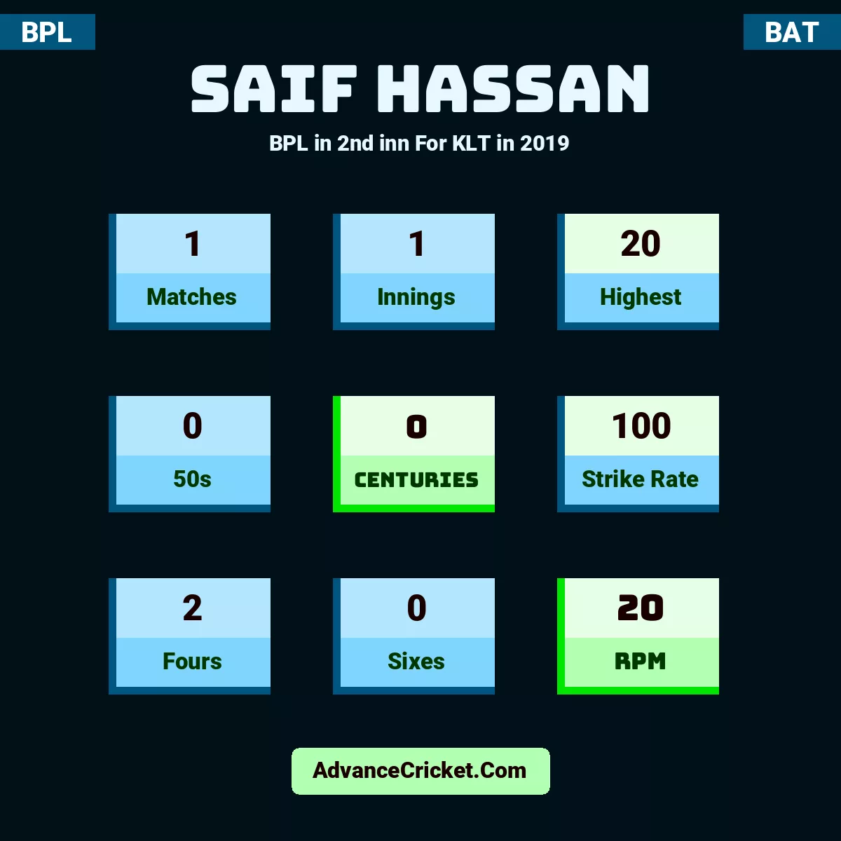 Saif Hassan BPL  in 2nd inn For KLT in 2019, Saif Hassan played 1 matches, scored 20 runs as highest, 0 half-centuries, and 0 centuries, with a strike rate of 100. S.Hassan hit 2 fours and 0 sixes, with an RPM of 20.