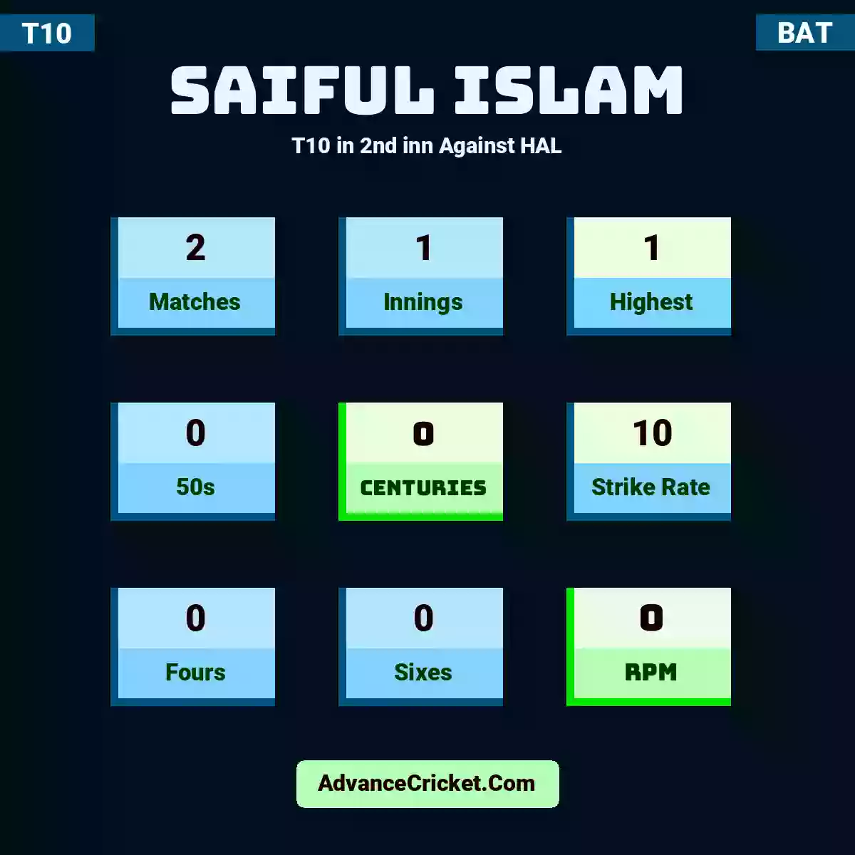 Saiful Islam T10  in 2nd inn Against HAL, Saiful Islam played 2 matches, scored 1 runs as highest, 0 half-centuries, and 0 centuries, with a strike rate of 10. S.Islam hit 0 fours and 0 sixes, with an RPM of 0.