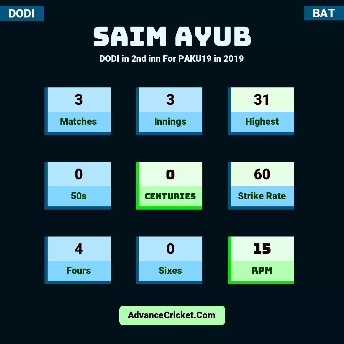 Saim Ayub DODI  in 2nd inn For PAKU19 in 2019, Saim Ayub played 3 matches, scored 31 runs as highest, 0 half-centuries, and 0 centuries, with a strike rate of 60. S.Ayub hit 4 fours and 0 sixes, with an RPM of 15.
