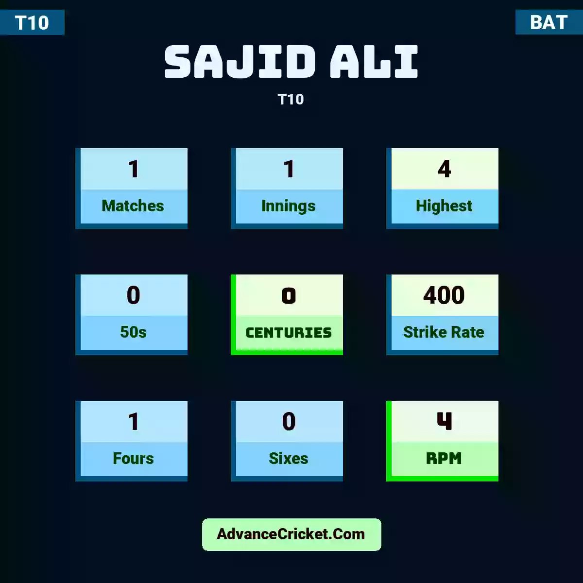 Sajid Ali T10 , Sajid Ali played 1 matches, scored 4 runs as highest, 0 half-centuries, and 0 centuries, with a strike rate of 400. S.Ali hit 1 fours and 0 sixes, with an RPM of 4.