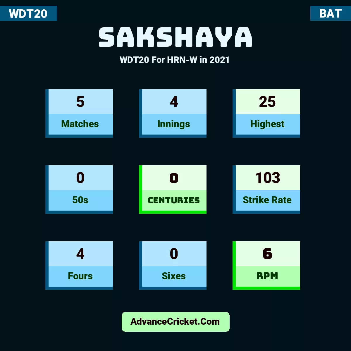 SAkshaya WDT20  For HRN-W in 2021, SAkshaya played 5 matches, scored 25 runs as highest, 0 half-centuries, and 0 centuries, with a strike rate of 103. S.Akshaya hit 4 fours and 0 sixes, with an RPM of 6.